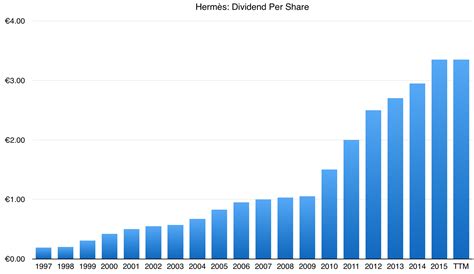 hermes international sa|Hermes dividend.